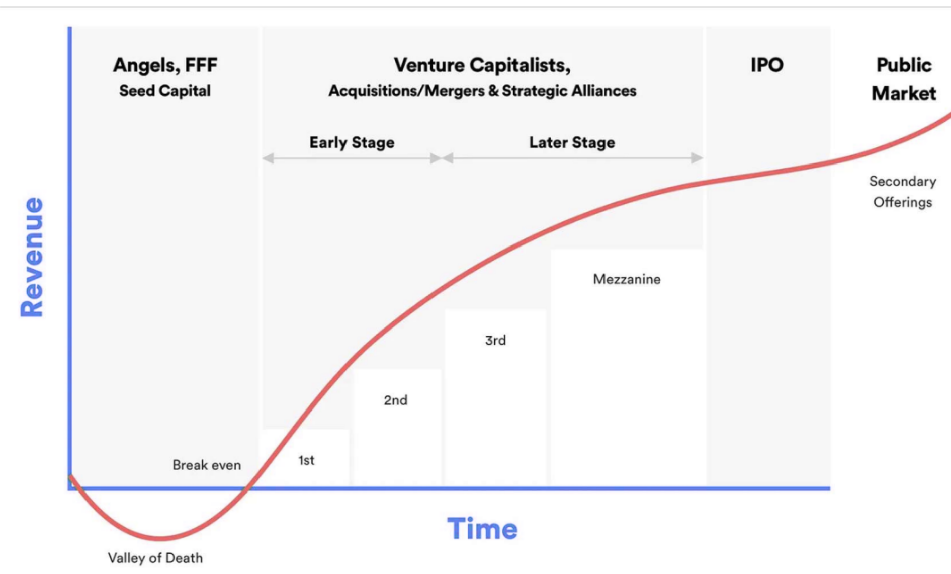 Investment timeline
